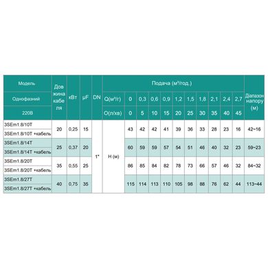 Насос глубинный центробежный 0,25кВт Н43(33)м - Q45(30) л/мин Shimge 3SEm 1.8/10T-0.25 Ø75