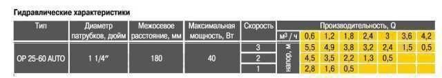 Насос циркуляційний енергоощадний Optima OP25-60AUTO 180мм + гайки