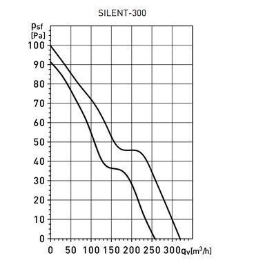 Витяжний вентилятор Soler&Palau Silent-300 CRZ