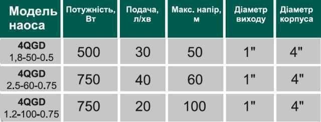 Насос свердловинний шнековий Volks pumpe 4QGD1.2-100-0.75кВт 4 дюйми +кабель 15м
