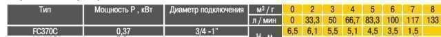 Насос дренажный Optima FC370C 0.37кВт