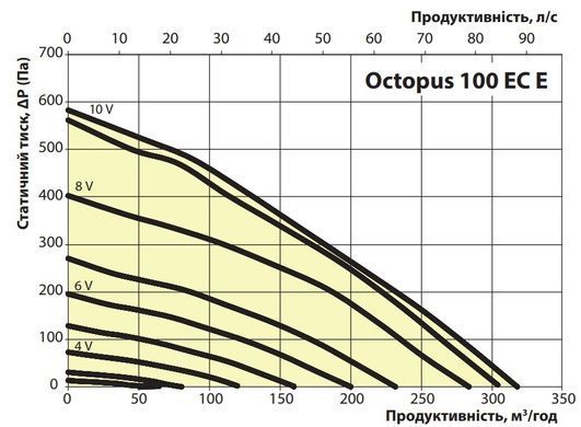Канальний вентилятор Ventika Octopus 150 ЕС Е
