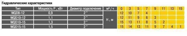 Насос фекальный Optima WQD15-15 1.5кВт